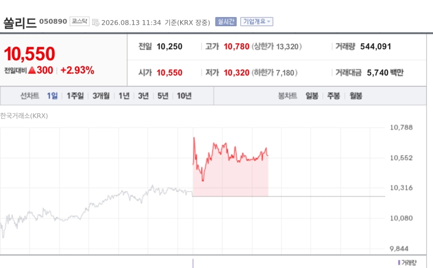 [특징주] 쏠리드, AI 데이터센터발 광통신 수요 확대 기대에 강세