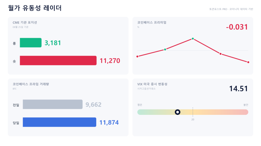 [월가 유동성 레이더] 기관 숏이 롱의 3.5배…프라임 거래는 크게 증가