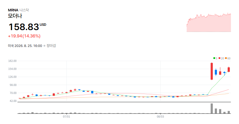 Moderna, Inc.(MRNA) 일봉 차트 / 네이버 증권