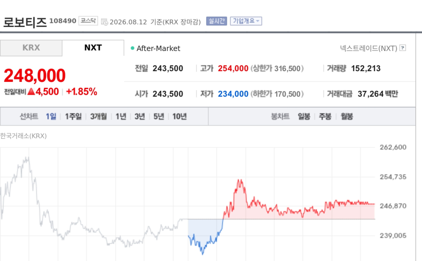 [특징주] 로보티즈, 정부 휴머노이드·4족보행 로봇 선제 구매 추진에 강세
