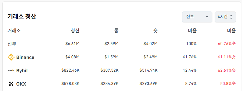 거래소별 청산 데이터