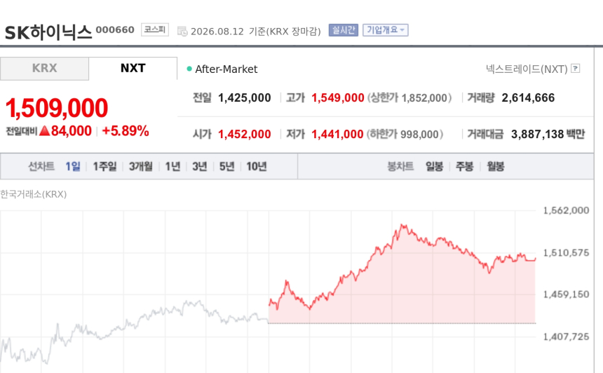 [특징주] SK하이닉스, 엔비디아발 AI 투자 확대 기대에 강세