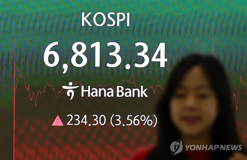 코스피, 6,800선 회복하며 연속 상승... 투자 심리 개선