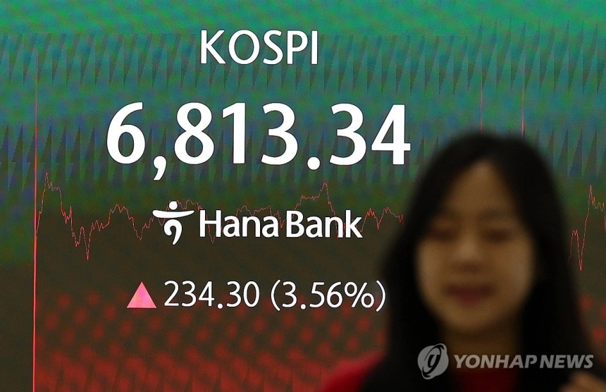 코스피, 6,800선 회복하며 연속 상승... 투자 심리 개선