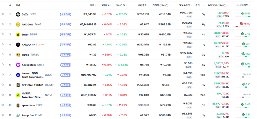 [트렌딩 나우] 글로벌 DEXE 1위…한국은 ZIL 앞세워 다른 결
