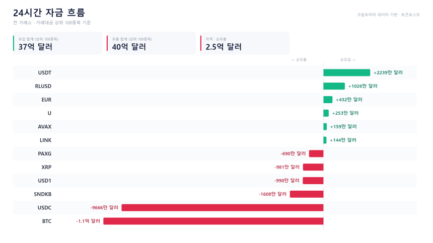 자금 흐름 24시｜BTC·USDC 순유출 vs USDT·RLUSD 유입 우위