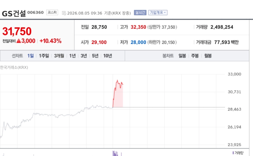 [특징주] GS건설, 동해 AI데이터센터·베트남 원전 기대에 10%대 강세