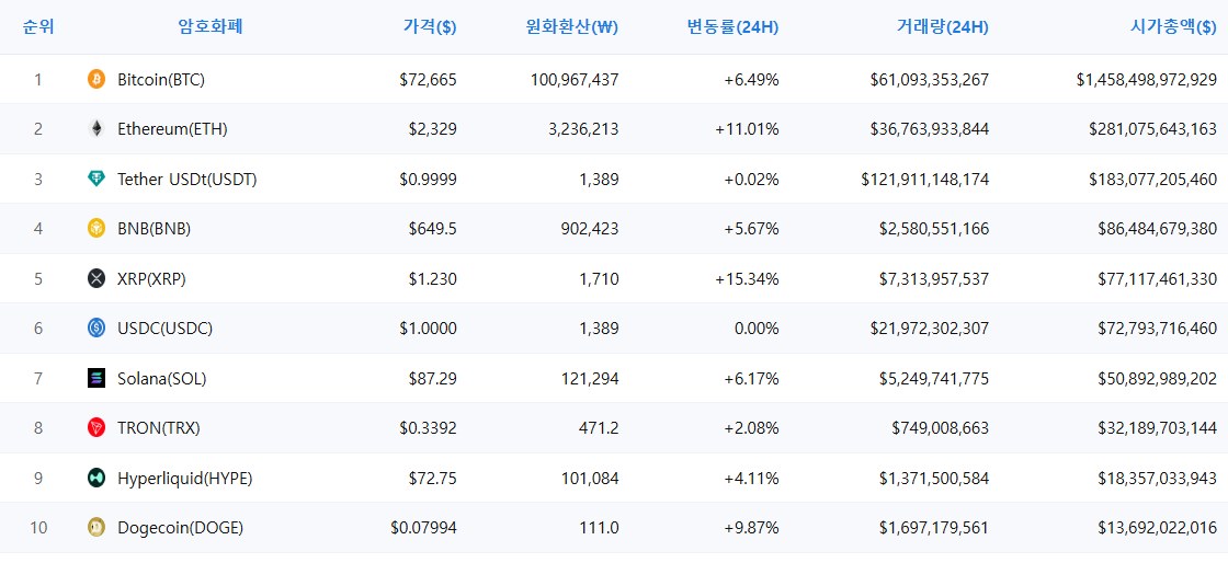 암호화폐 시세 데이터