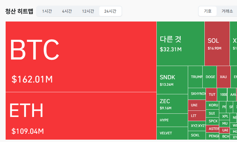 암호화폐 시장, 24시간 동안 레버리지 포지션 3억5710만달러 청산