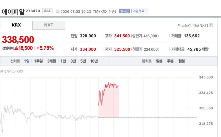 [특징주] 에이피알, 2분기 최대 실적 기대에 강세…증권가 