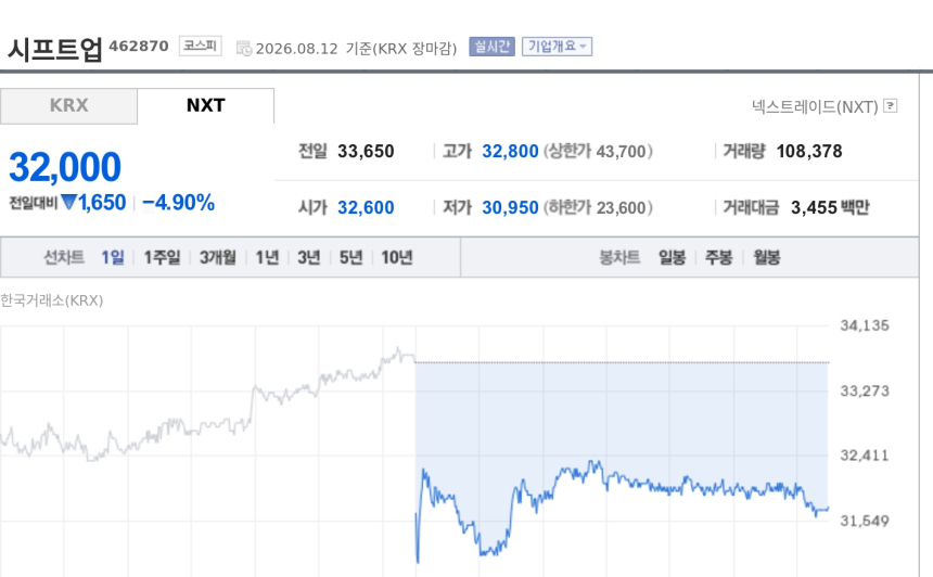 [특징주] 시프트업, 2분기 실적 급감에 5% 하락…신작 공백 우려 부각