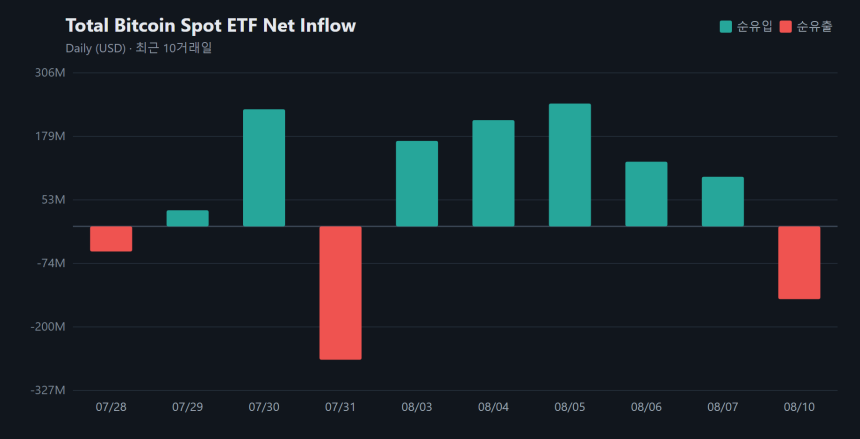비트코인 현물 ETF 순유출 5거래일 만에 전환...하루 1억4467만 달러 이탈