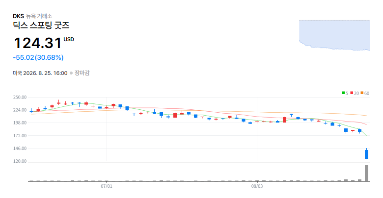 [미국 특징주] 딕스스포팅굿즈 30.68% 급락, 전망 낮췄다