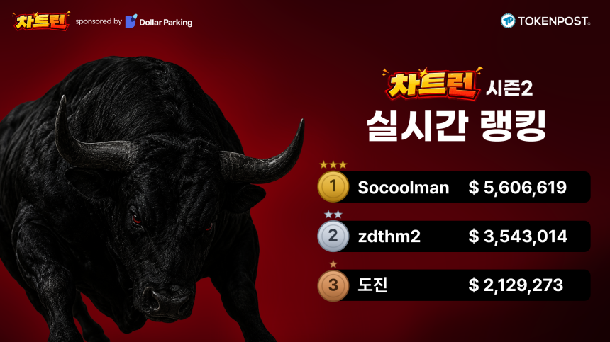 “시즌1 우승 기록 벌써 깼다”…‘차트런 시즌2’ 첫날 3600판 돌파