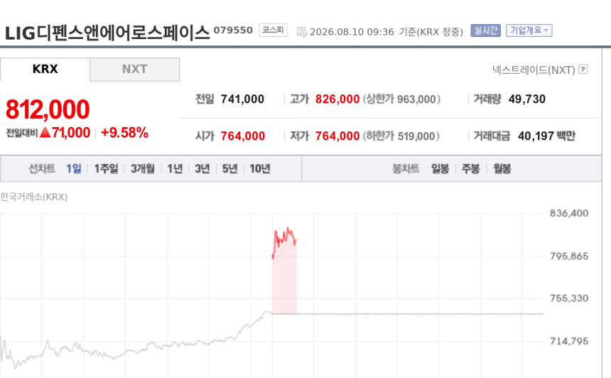 [특징주] LIG디펜스앤에어로스페이스, 목표가 130만원 상향에 9%대 급등
