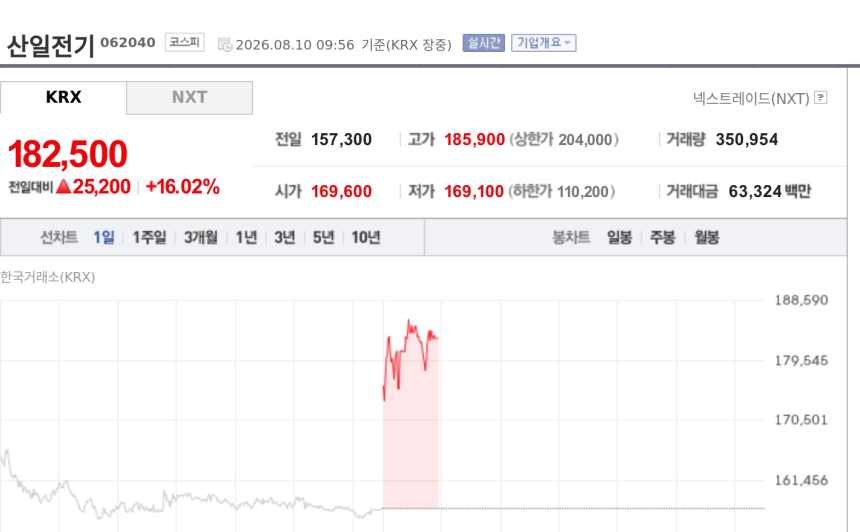 [특징주] 산일전기, 2분기 최대 실적에 수주 폭증까지… 장 초반 16%대 강세