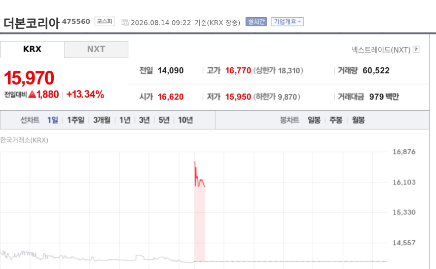 [특징주] 더본코리아, 美 B2B 소스 사업 확대 기대에 13%대 강세