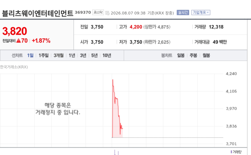 [특징주] 블리츠웨이엔터테인먼트, 액면병합 변경상장 첫날 장초반 강세