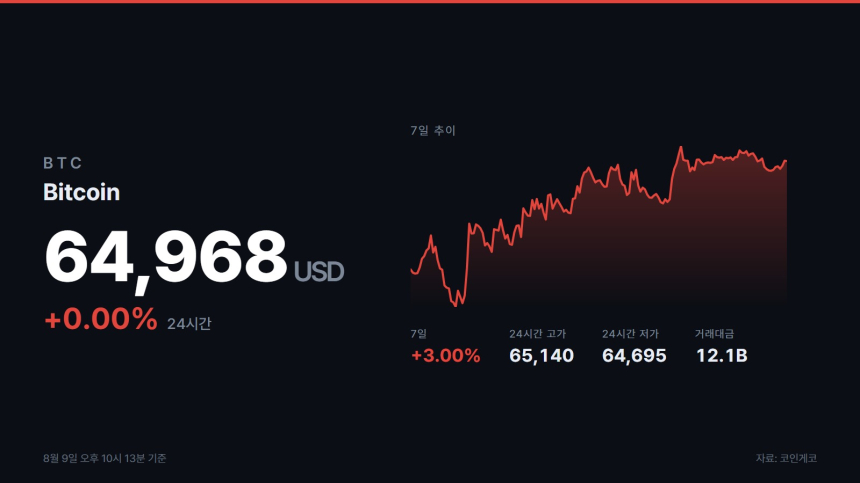 비트코인 6만5000달러 돌파…일중으로는 0.12% 내렸다