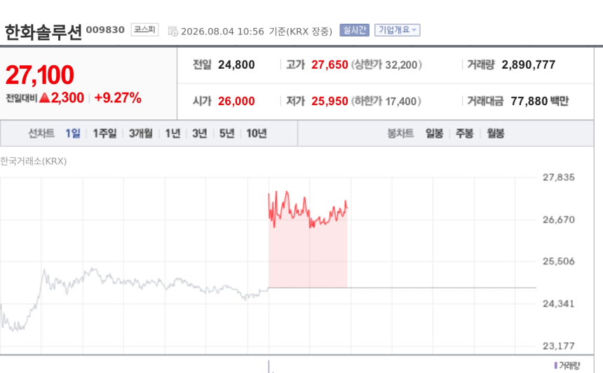 [특징주] 한화솔루션, 김동관 유증 참여에 장중 급등…책임경영 기대 부각