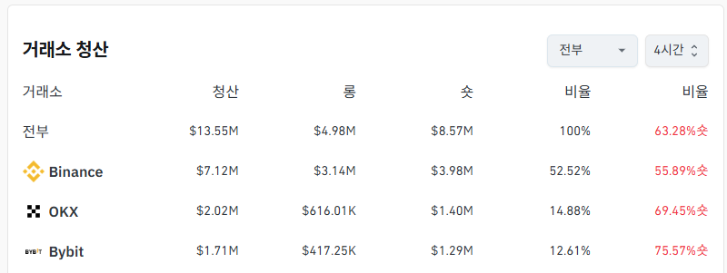 거래소별 청산 데이터