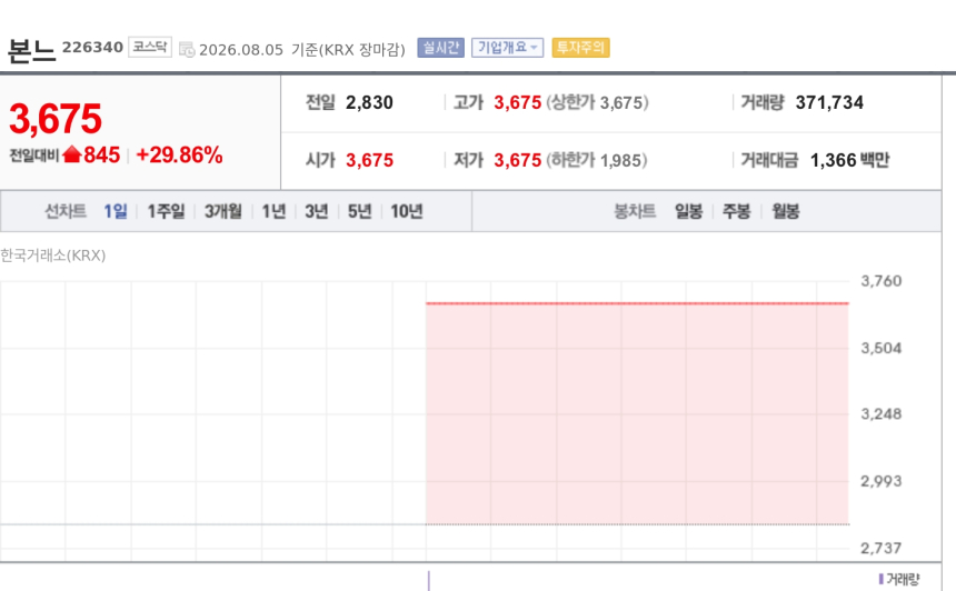 [특징주] 본느, 구미현 경영권 인수 기대에 4거래일 연속 상한가