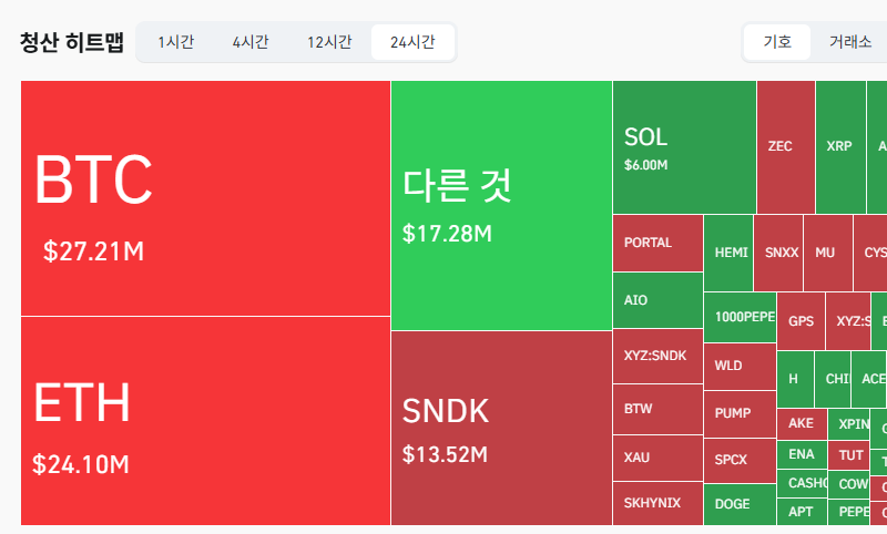 암호화폐 시장, 24시간 동안 레버리지 포지션 8435만2740달러 청산