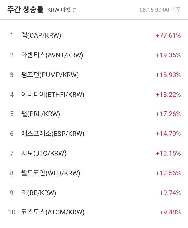 주간 상승률