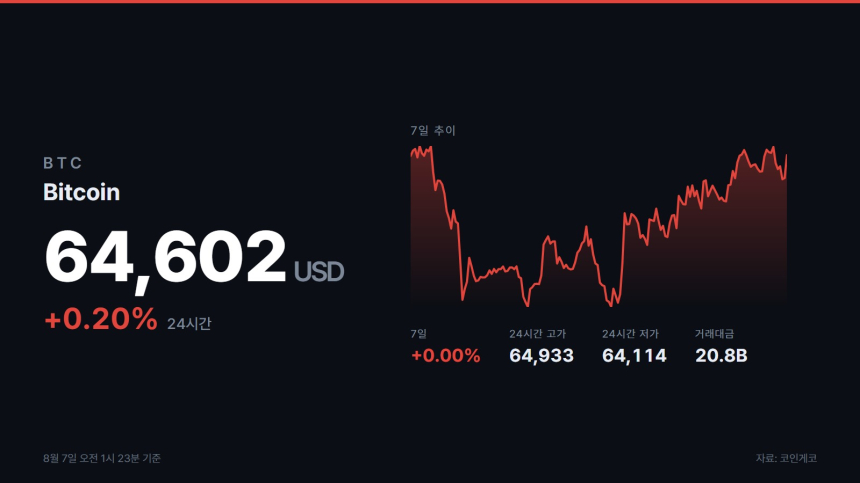 비트코인 ETF 3거래일 연속 순유입…이더리움에도 6086만 달러 들어왔다