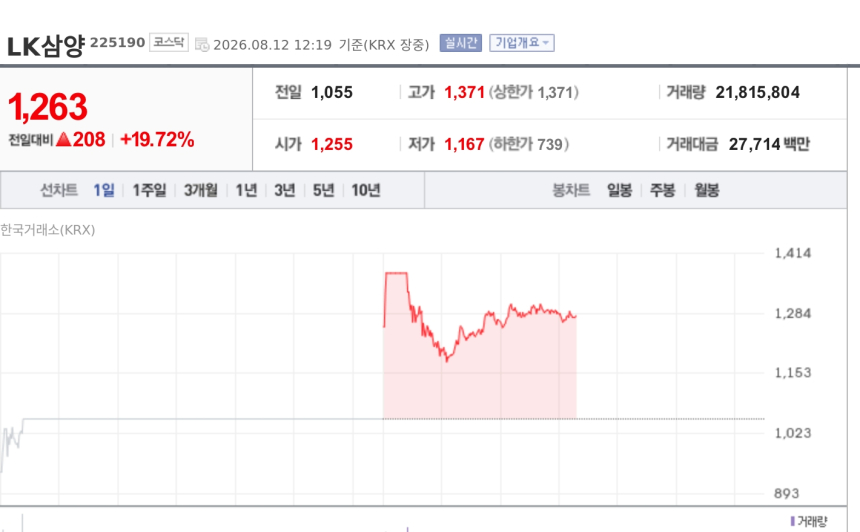 [특징주] LK삼양, 국방 드론 카메라 모듈 공급 부각에 강세