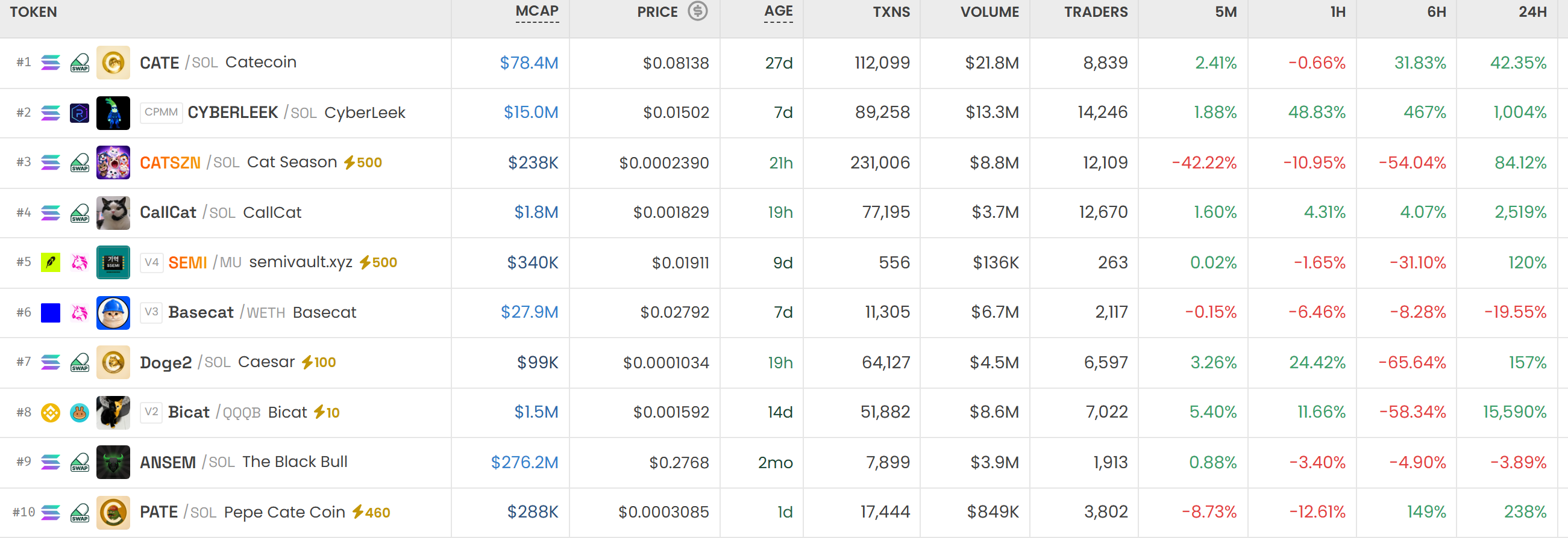 [DEX 리포트] 하루 거래량 153억9000만 달러...급등 1위는 '사이버리크' - TokenPost