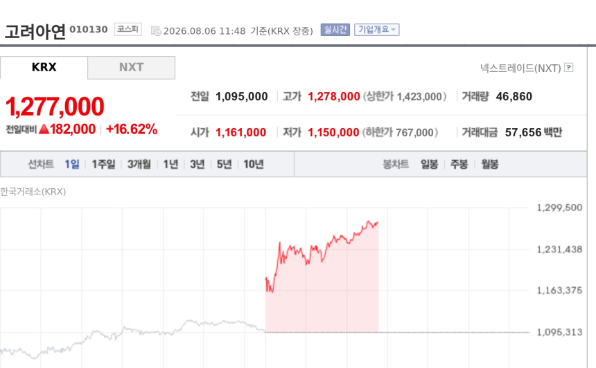 [특징주] 고려아연 16% 급등, 비철금속주 강세 이끈다…구리값 상승 기대 부각