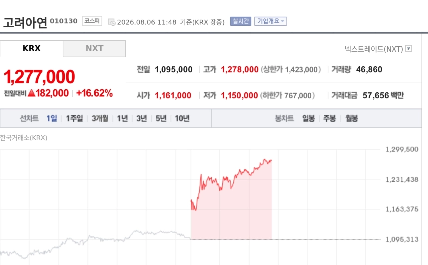 [특징주] 고려아연 16% 급등, 비철금속주 강세 이끈다…구리값 상승 기대 부각