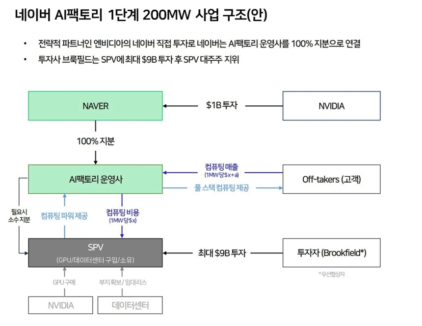 네이버, 엔비디아와 브룩필드로 AI 팩토리 구축 가속화