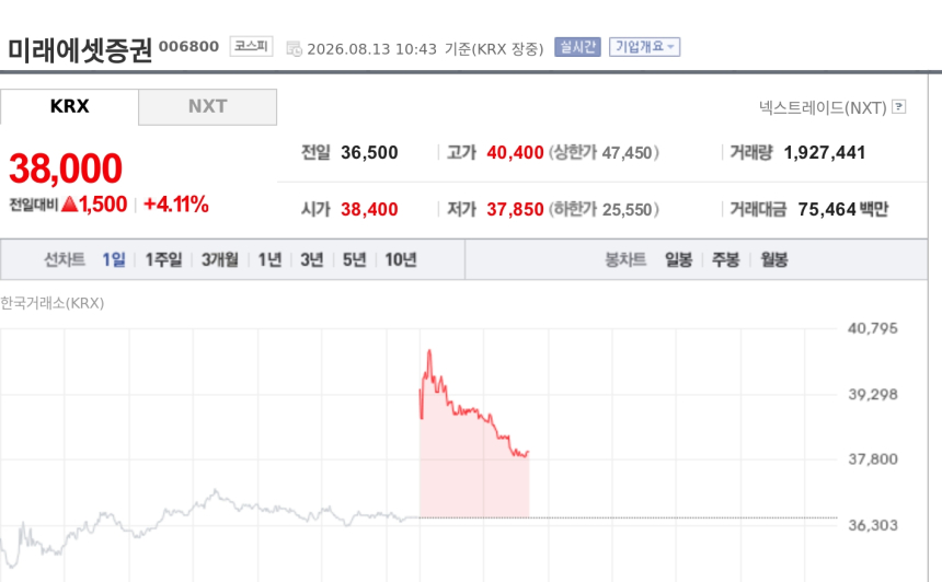 [특징주] 미래에셋증권, 2분기 순이익 1.9조 '사상 최대'…증권업계 첫 2개 분기 연속 1조 돌파