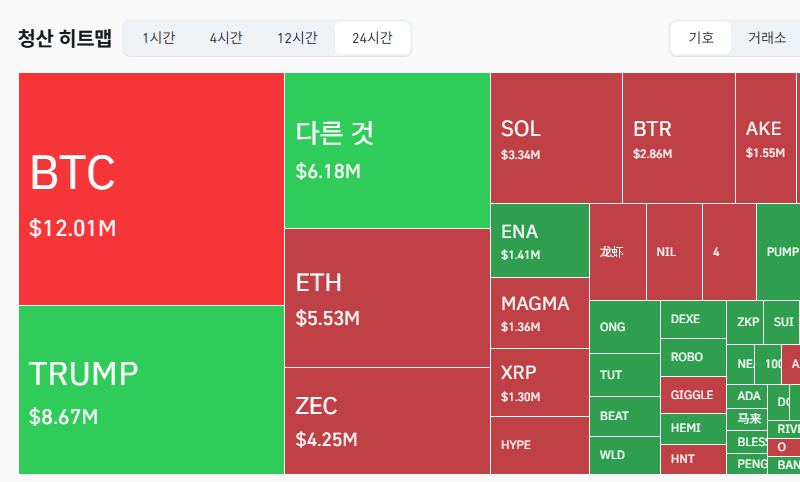 암호화폐 시장, 24시간 동안 레버리지 포지션 3103만6450달러 청산