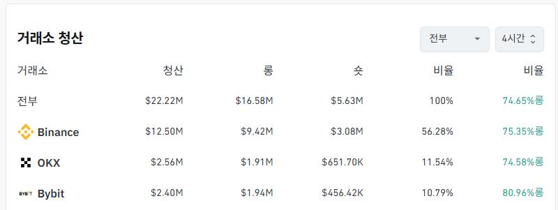거래소별 청산 데이터