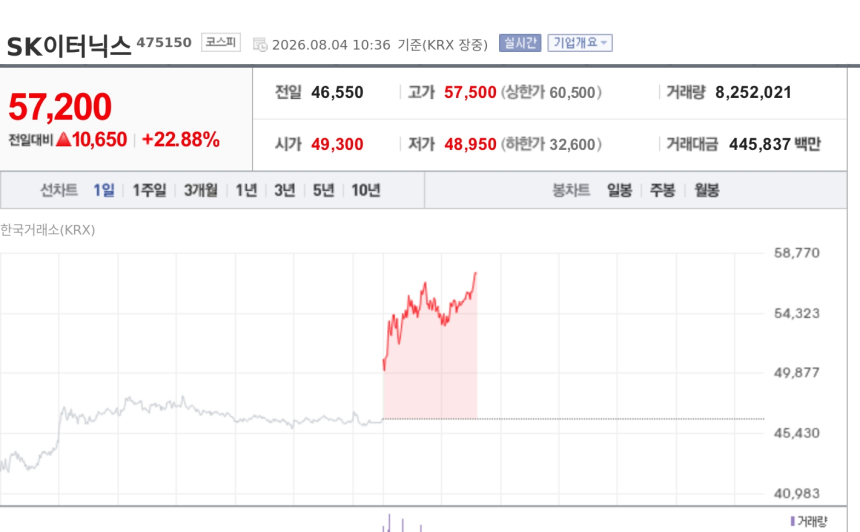 [특징주] SK이터닉스, 태양광주 랠리 주도…PPA·미국 공급망 재편 기대에 22%대 급등