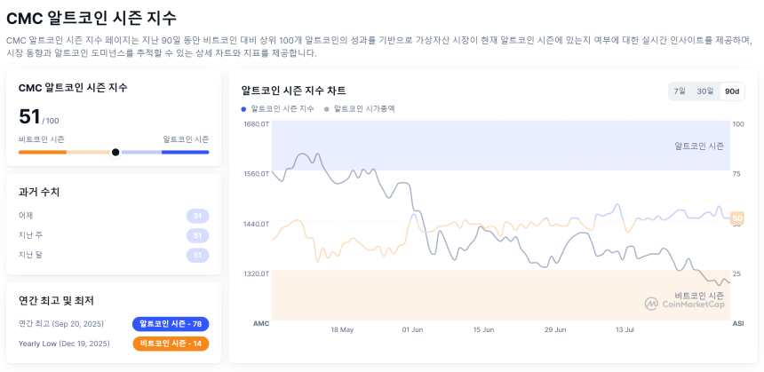 [알트장 오나요] 알트코인 시즌 지수 51 유지…비트코인 도미넌스 58.6%