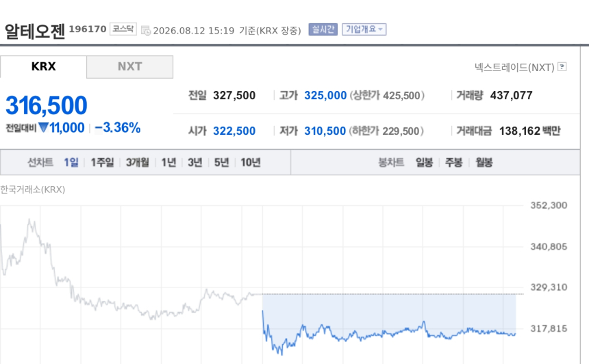 [특징주] 알테오젠, 실적·블랙록 기대로 달리다 3%대 하락…급등 뒤 차익실현
