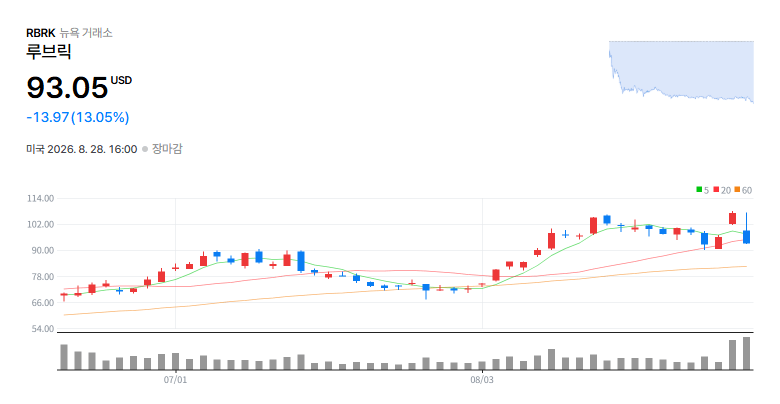 [미국 특징주] 루브릭 13.05% 급락, 호실적 뒤 차익실현