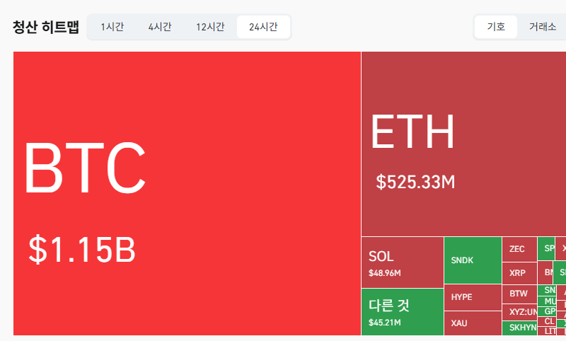암호화폐 시장, 24시간 동안 레버리지 포지션 18억4153만달러 청산