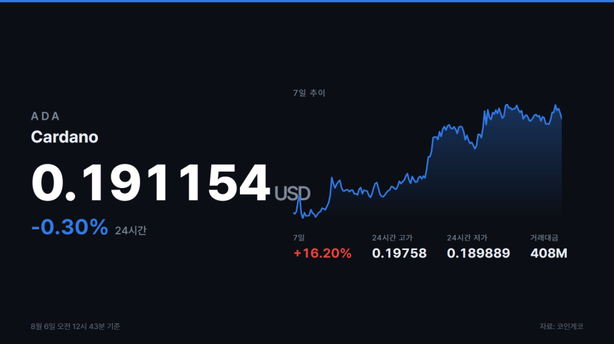 에이다 7일간 16.2% 반등, 선물 거래량 현물의 4.8배
