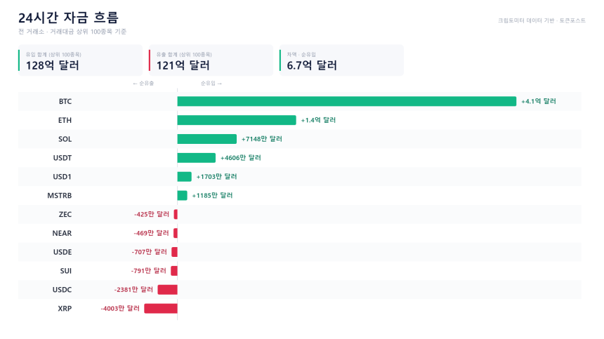 자금 흐름 24시｜BTC 4억900만 달러 순유입...XRP·USDC는 유출 우위