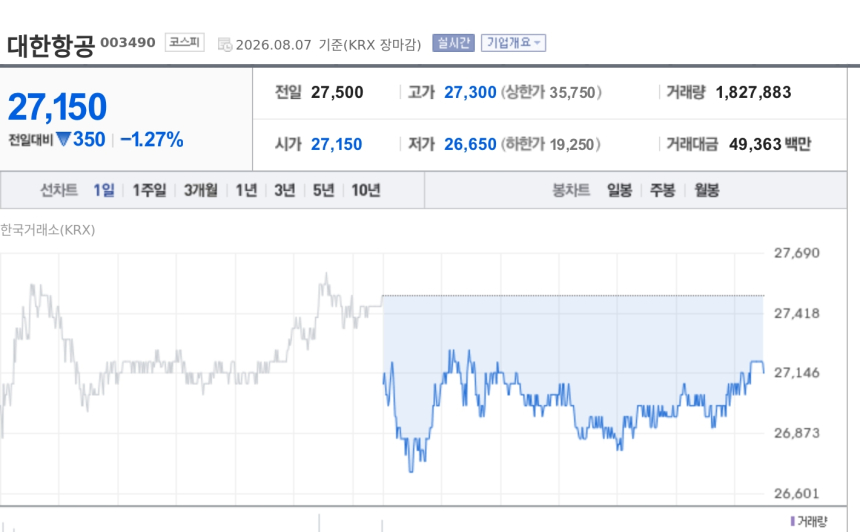 [특징주] 대한항공, 日구마모토 지진 생수 지원 논란에도 1.27% 하락 마감