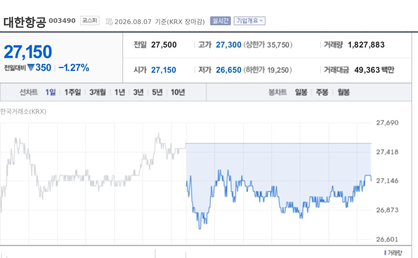 [특징주] 대한항공, 日구마모토 지진 생수 지원 논란에도 1.27% 하락 마감