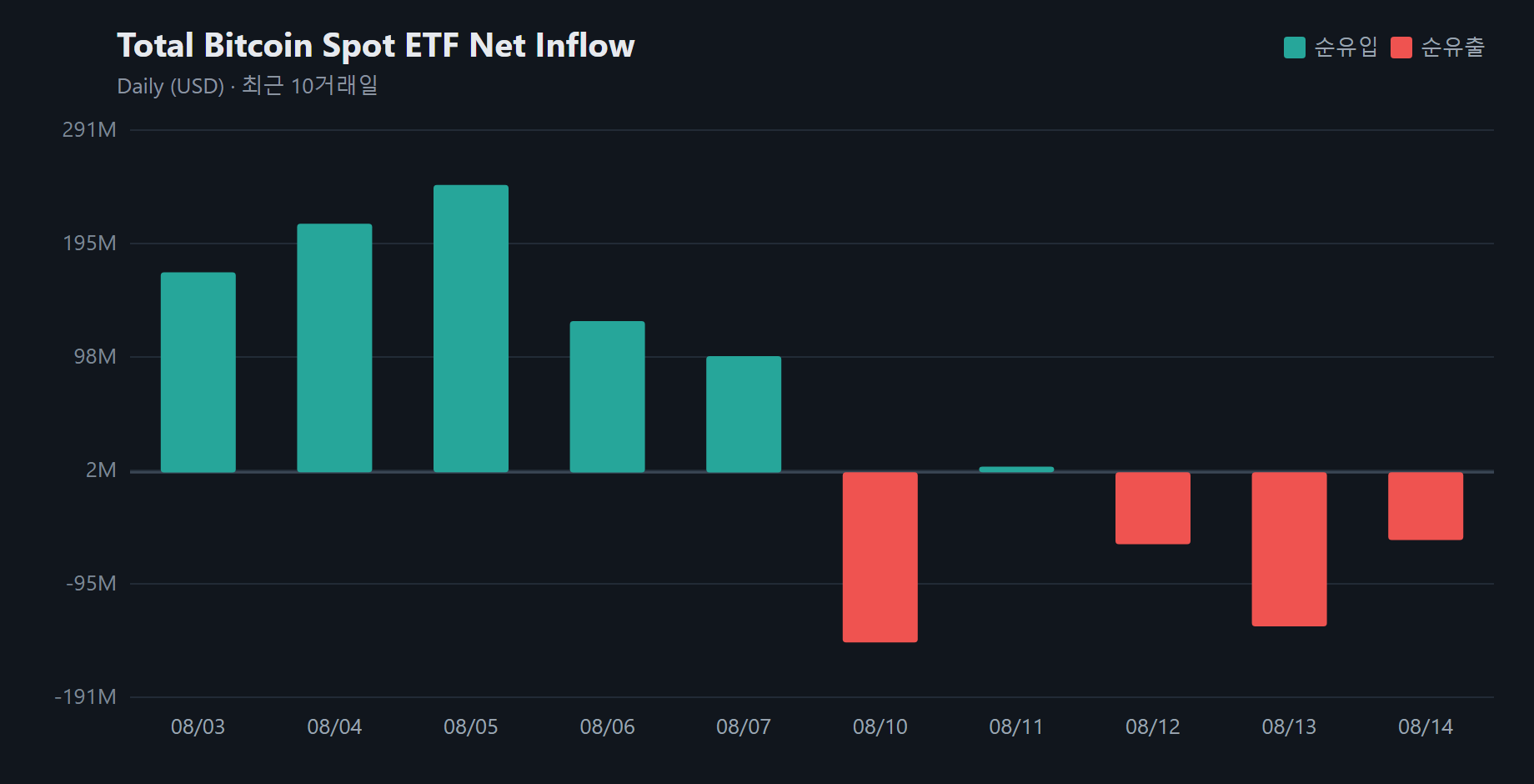 비트코인 현물 ETF 3거래일째 순유출세...하루 5763만 달러 이탈