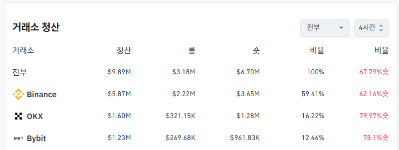 거래소별 청산 데이터