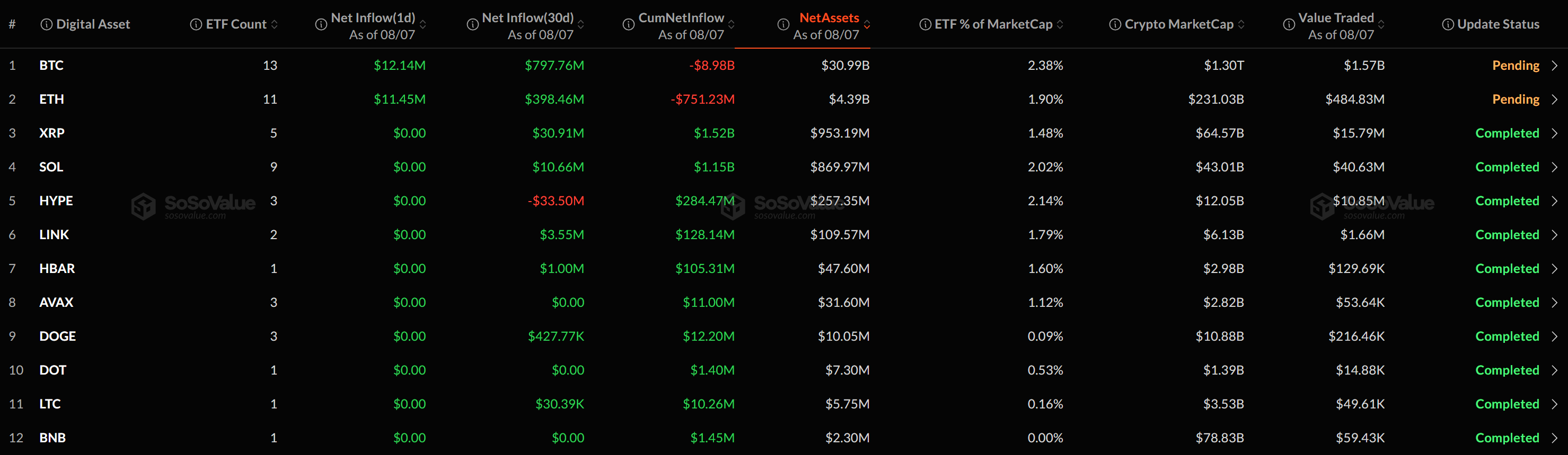 [알트 현물 ETF] 전반 보합세...XRP·SOL 등 10개 코인 관망 - TokenPost