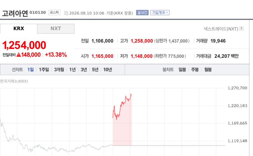 [특징주] 고려아연, 美 핵심광물 투자 수혜 부각에 13%대 급등